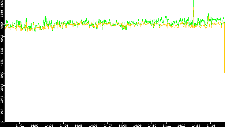 Entropy of Port vs. Time