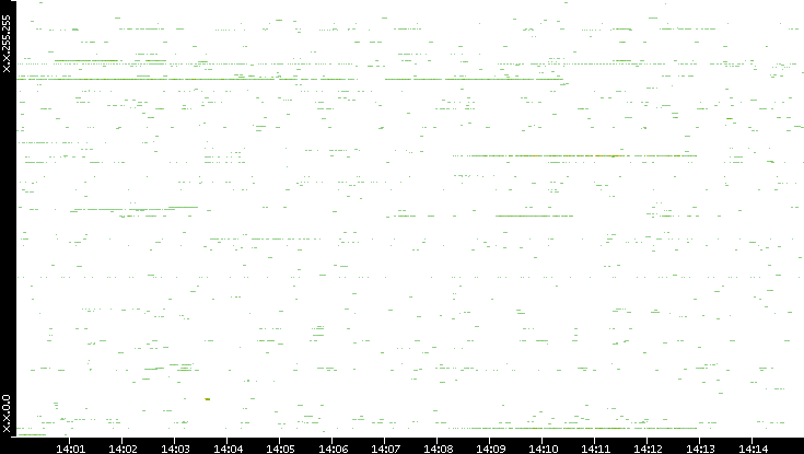 Dest. IP vs. Time