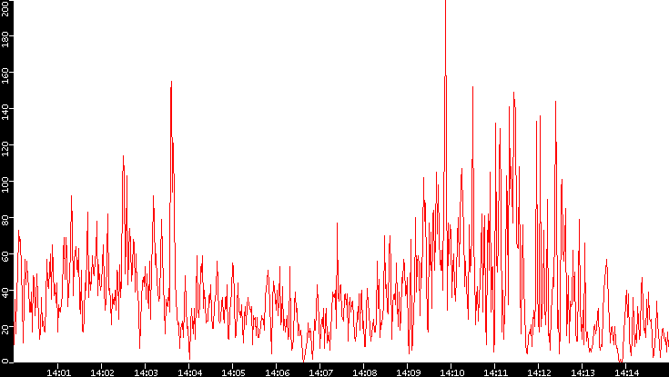 Nb. of Packets vs. Time