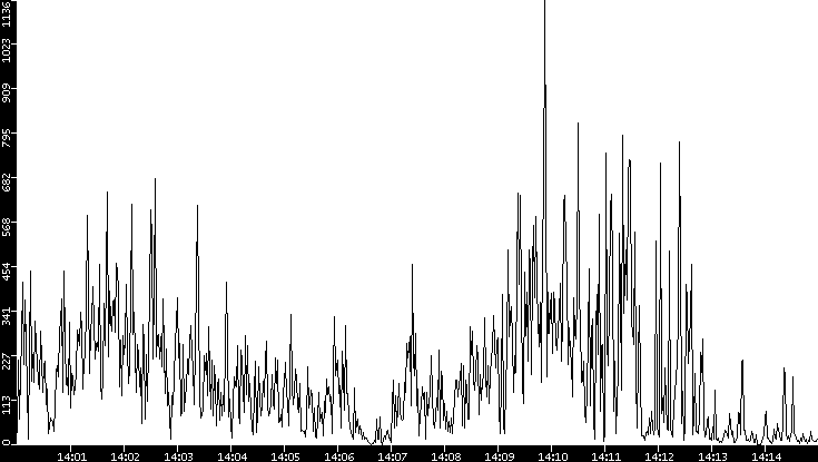 Throughput vs. Time
