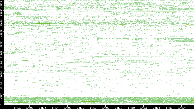 Dest. Port vs. Time