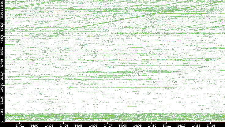 Src. Port vs. Time