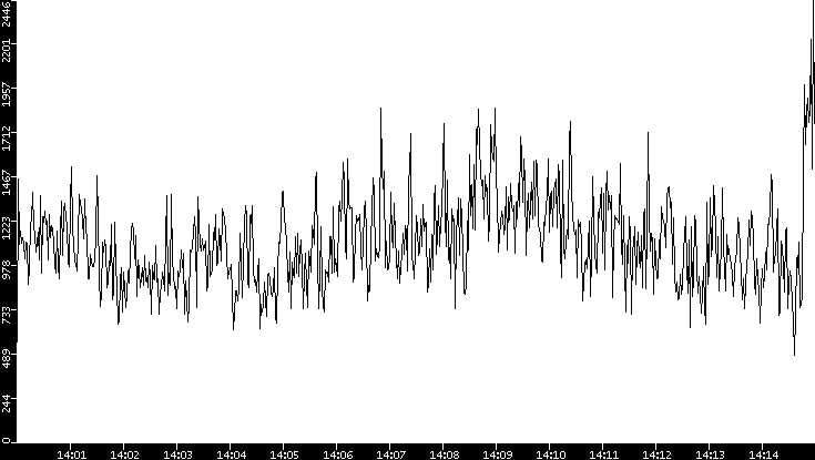 Throughput vs. Time