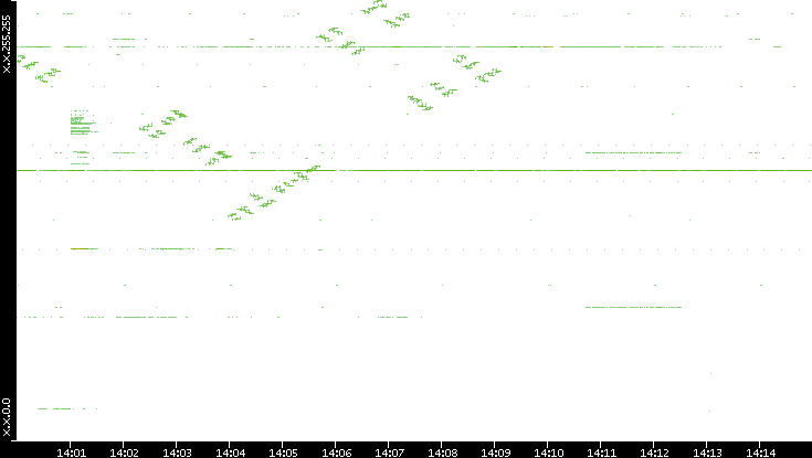 Dest. IP vs. Time