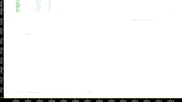 Dest. Port vs. Time