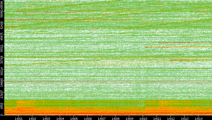 Dest. Port vs. Time