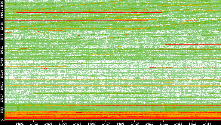Src. Port vs. Time