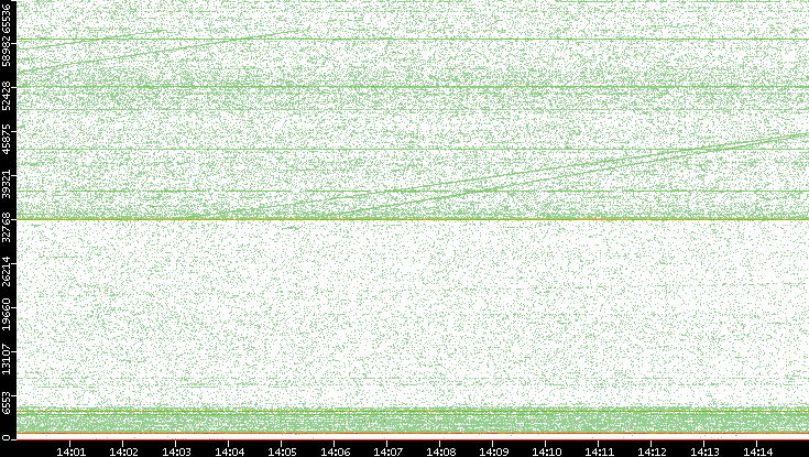 Dest. Port vs. Time