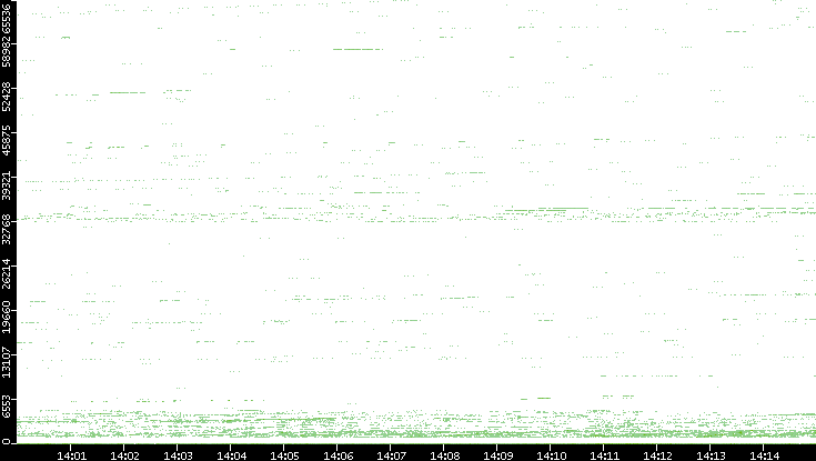 Src. Port vs. Time