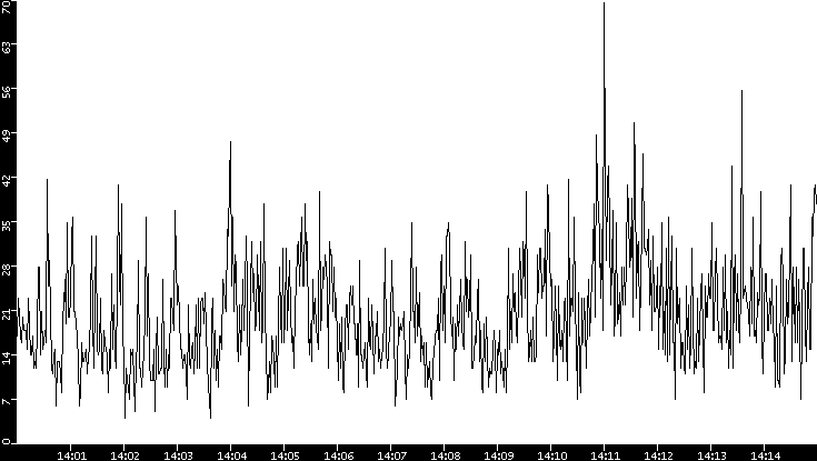 Throughput vs. Time