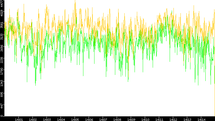 Entropy of Port vs. Time