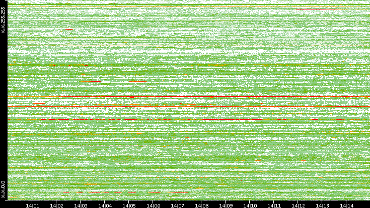 Dest. IP vs. Time