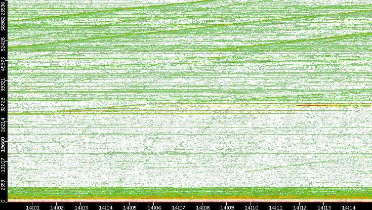 Dest. Port vs. Time