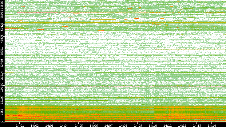 Dest. Port vs. Time