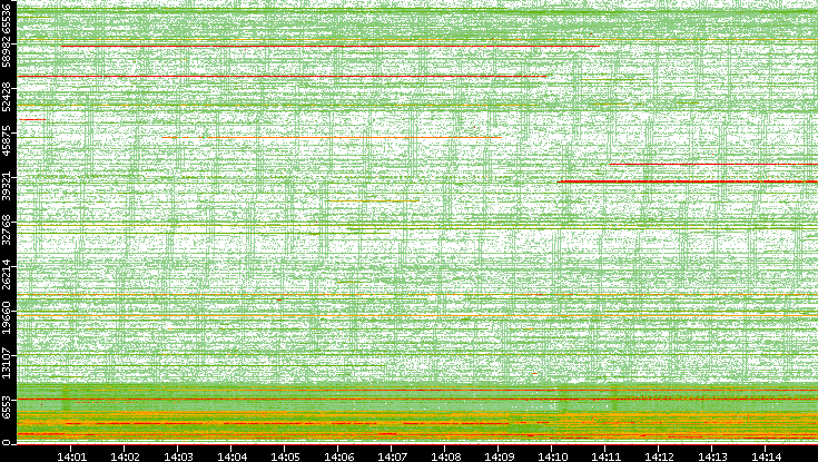 Src. Port vs. Time