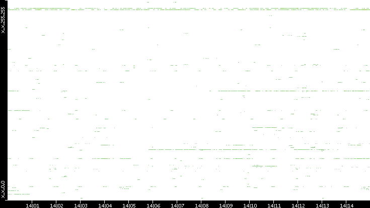 Src. IP vs. Time