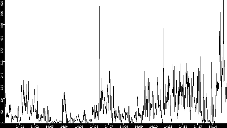Throughput vs. Time