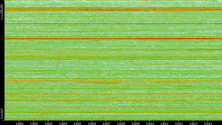 Dest. IP vs. Time