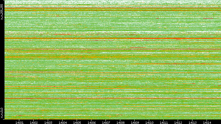 Src. IP vs. Time