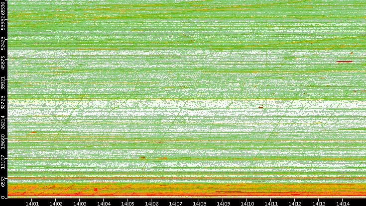 Src. Port vs. Time
