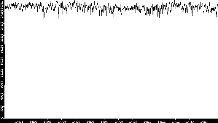 Throughput vs. Time