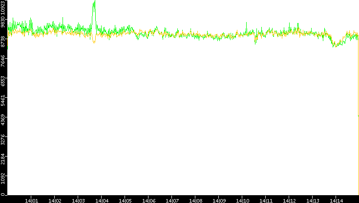 Entropy of Port vs. Time