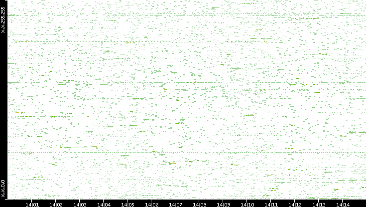 Dest. IP vs. Time