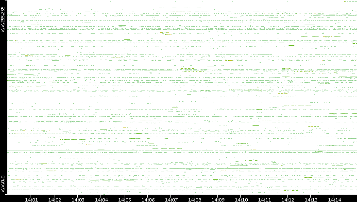 Src. IP vs. Time