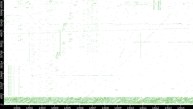 Src. Port vs. Time