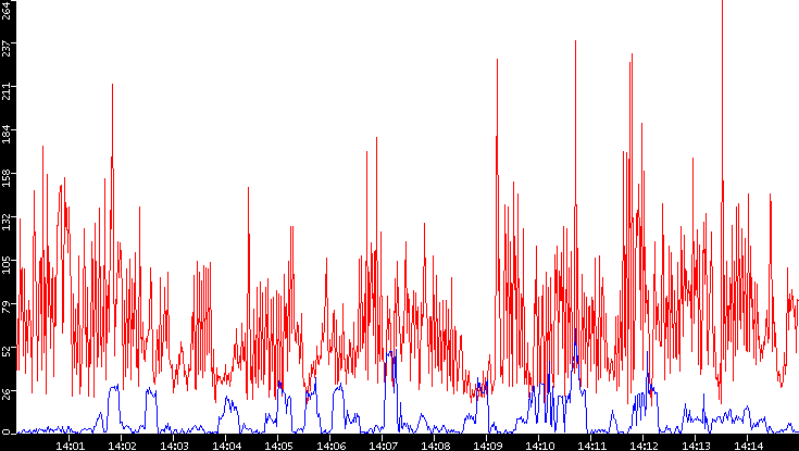 Nb. of Packets vs. Time