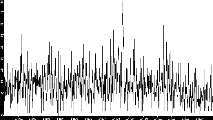 Throughput vs. Time