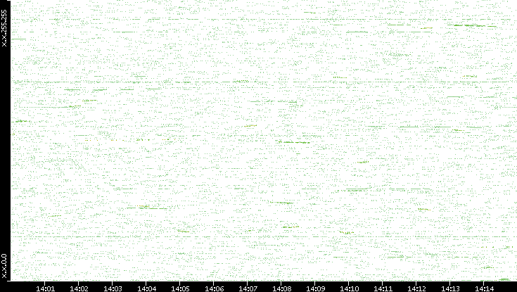 Dest. IP vs. Time