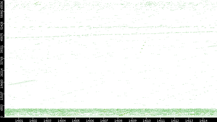Src. Port vs. Time
