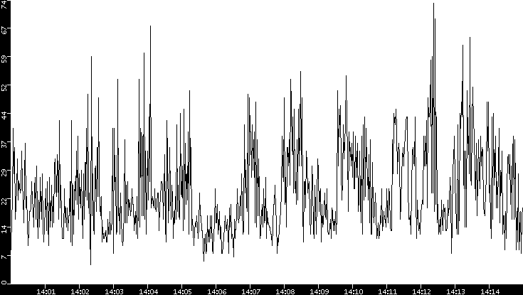 Throughput vs. Time