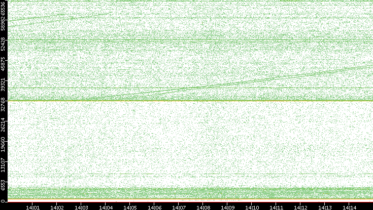 Dest. Port vs. Time