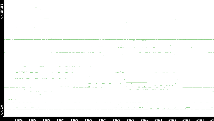 Dest. IP vs. Time
