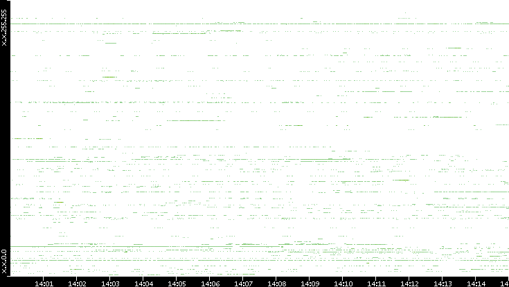 Src. IP vs. Time