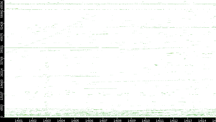 Src. Port vs. Time
