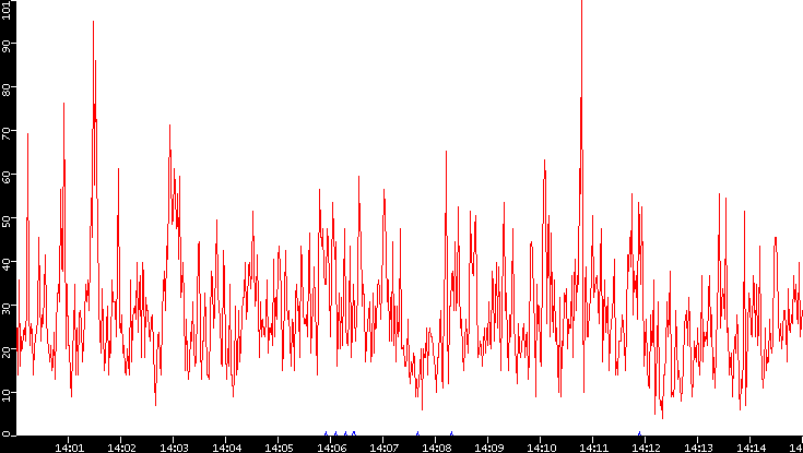 Nb. of Packets vs. Time