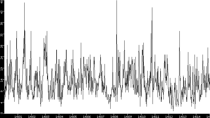 Throughput vs. Time