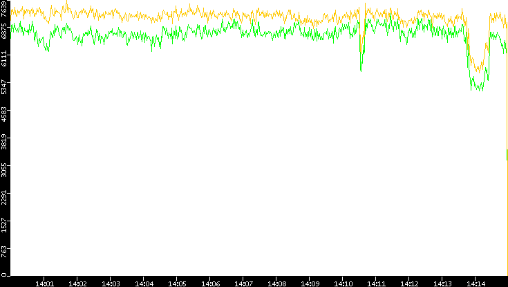 Entropy of Port vs. Time