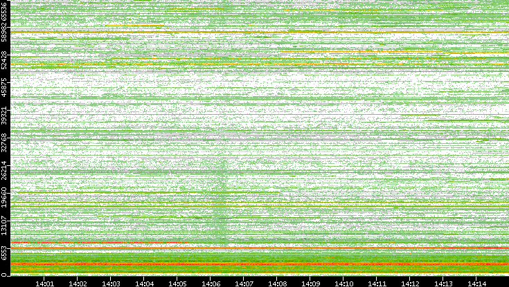 Dest. Port vs. Time