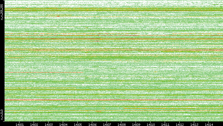 Src. IP vs. Time