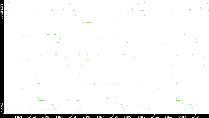Dest. IP vs. Time