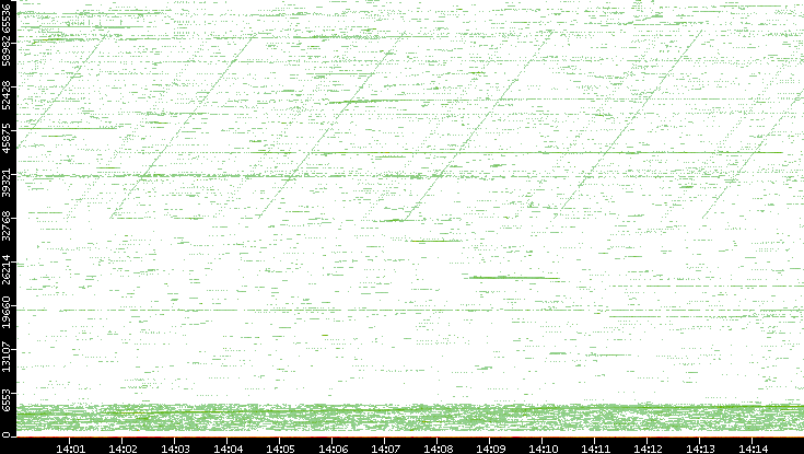 Src. Port vs. Time