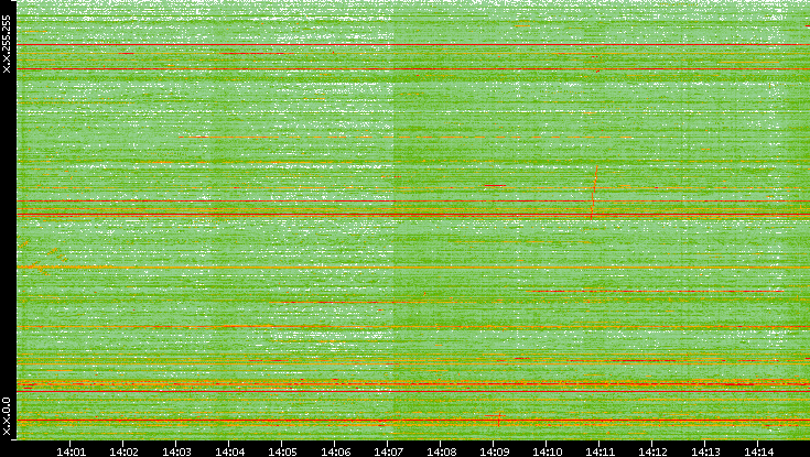Dest. IP vs. Time