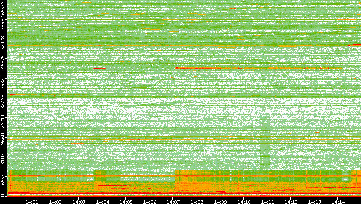 Dest. Port vs. Time