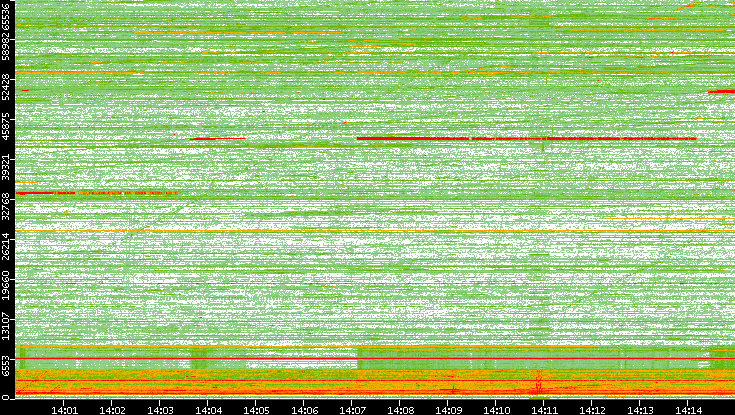 Src. Port vs. Time