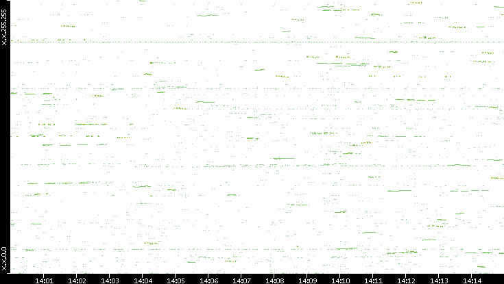Dest. IP vs. Time