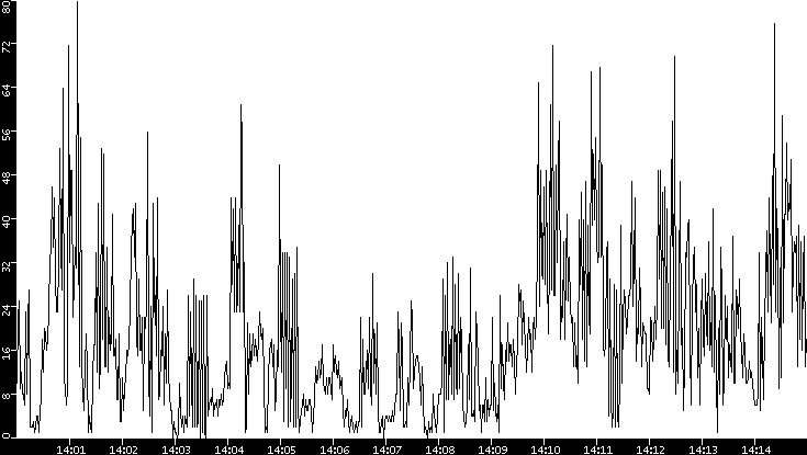 Throughput vs. Time
